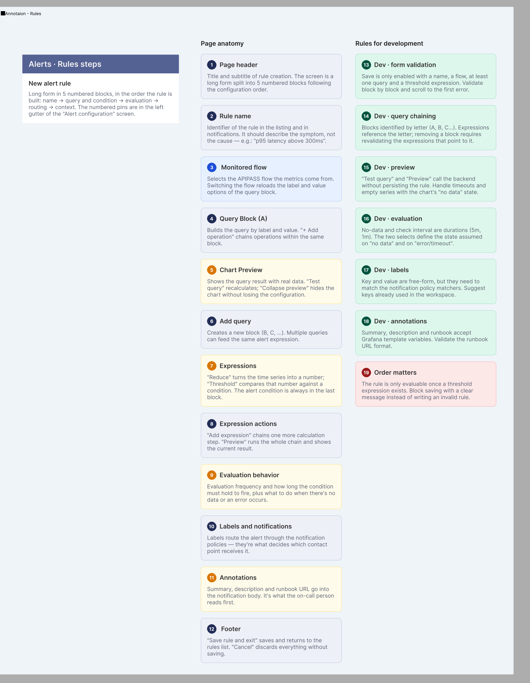 Annotated spec handed to engineering — page anatomy on one side, implementation rules on the other.