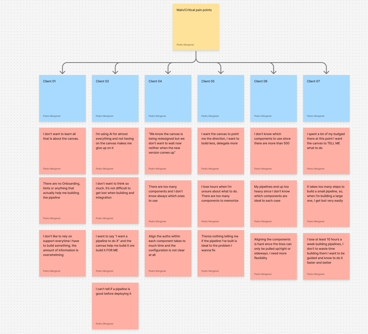 Main and critical pain points grouped by client team.