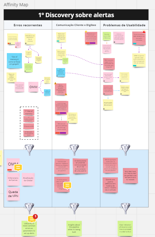 Affinity map — first discovery about alerts